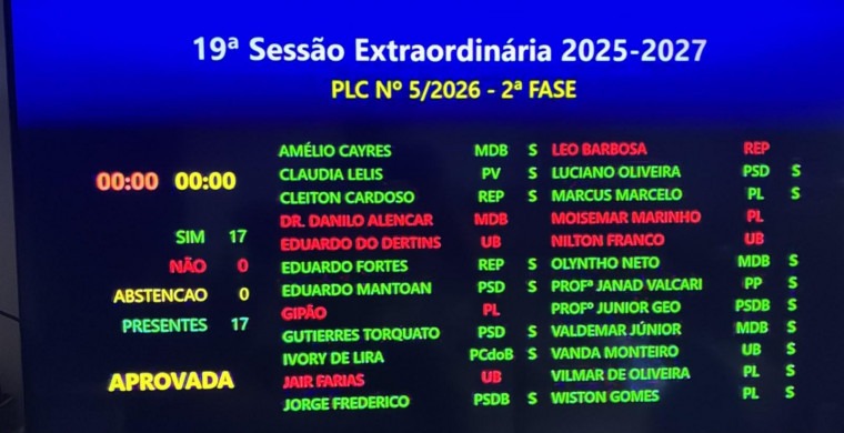 Deputados aprovam benefício de até 35% para procuradores do Tocantins, inclusive aposentados deputados-aprovam-beneficio-de-ate-35%-para-procuradores-do-tocantins,-inclusive-aposentados